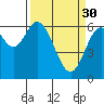 Tide chart for Yaquina River, Toledo, Oregon on 2023/03/30