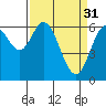 Tide chart for Yaquina River, Toledo, Oregon on 2023/03/31