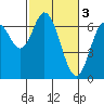 Tide chart for Yaquina River, Toledo, Oregon on 2023/03/3