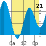Tide chart for Yaquina River, Toledo, Oregon on 2023/04/21