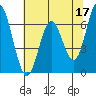 Tide chart for Yaquina River, Toledo, Oregon on 2023/05/17