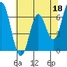 Tide chart for Yaquina River, Toledo, Oregon on 2023/05/18