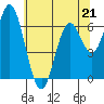 Tide chart for Yaquina River, Toledo, Oregon on 2023/05/21