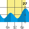 Tide chart for Yaquina River, Toledo, Oregon on 2023/06/27