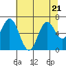 Tide chart for Yaquina River, Toledo, Oregon on 2023/07/21