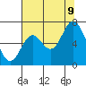 Tide chart for Yaquina River, Toledo, Oregon on 2023/08/9