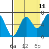 Tide chart for Yaquina River, Toledo, Oregon on 2023/09/11