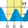 Tide chart for Yaquina River, Toledo, Oregon on 2023/09/13