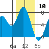 Tide chart for Yaquina River, Toledo, Oregon on 2024/01/10