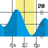 Tide chart for Yaquina River, Toledo, Oregon on 2024/01/20