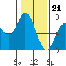 Tide chart for Yaquina River, Toledo, Oregon on 2024/01/21