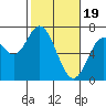Tide chart for Yaquina River, Toledo, Oregon on 2024/02/19