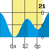 Tide chart for Yaquina River, Toledo, Oregon on 2024/05/21