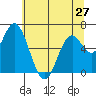 Tide chart for Yaquina River, Toledo, Oregon on 2024/05/27