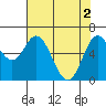 Tide chart for Yaquina River, Toledo, Oregon on 2024/05/2