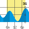 Tide chart for Yaquina River, Toledo, Oregon on 2024/05/31