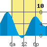 Tide chart for Yaquina River, Toledo, Oregon on 2024/06/10