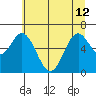 Tide chart for Yaquina River, Toledo, Oregon on 2024/06/12