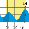 Tide chart for Yaquina River, Toledo, Oregon on 2024/06/14