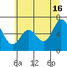 Tide chart for Yaquina River, Toledo, Oregon on 2024/06/16