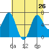 Tide chart for Yaquina River, Toledo, Oregon on 2024/06/26