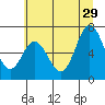 Tide chart for Yaquina River, Toledo, Oregon on 2024/06/29