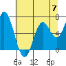 Tide chart for Yaquina River, Toledo, Oregon on 2024/06/7