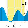 Tide chart for Toledo, Oregon on 2025/05/13