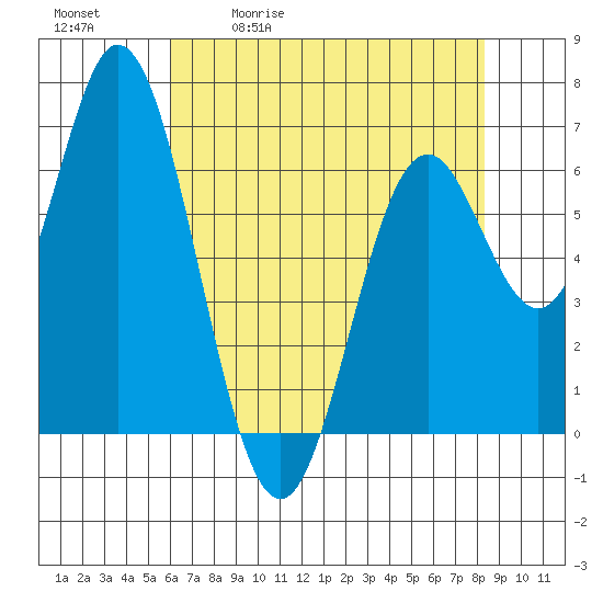 Tide chart for Toledo on 2025/05/01
