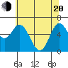 Tide chart for Toledo, Oregon on 2025/05/20