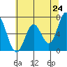 Tide chart for Toledo, Oregon on 2025/05/24