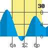 Tide chart for Toledo, Oregon on 2025/05/30