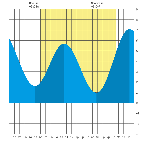 Tide chart for Toledo on 2025/05/07