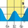 Tide chart for Toledo, Oregon on 2025/05/9