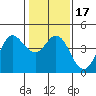 Tide chart for Dillon Beach, California on 2021/01/17
