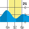 Tide chart for Dillon Beach, California on 2021/01/21