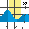 Tide chart for Dillon Beach, California on 2021/01/22