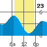 Tide chart for Dillon Beach, California on 2021/01/23