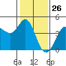 Tide chart for Dillon Beach, California on 2021/01/26