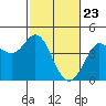 Tide chart for Dillon Beach, California on 2021/02/23