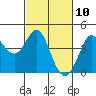 Tide chart for Dillon Beach, California on 2021/03/10