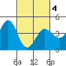Tide chart for Dillon Beach, California on 2021/03/4