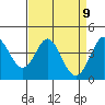 Tide chart for Dillon Beach, California on 2021/04/9