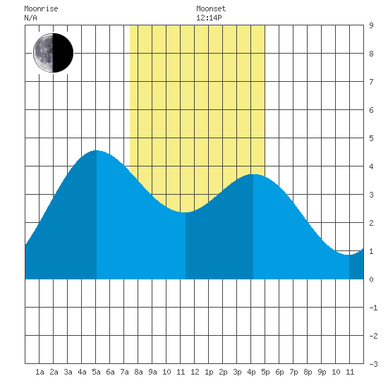 Tide Chart for 2021/12/26