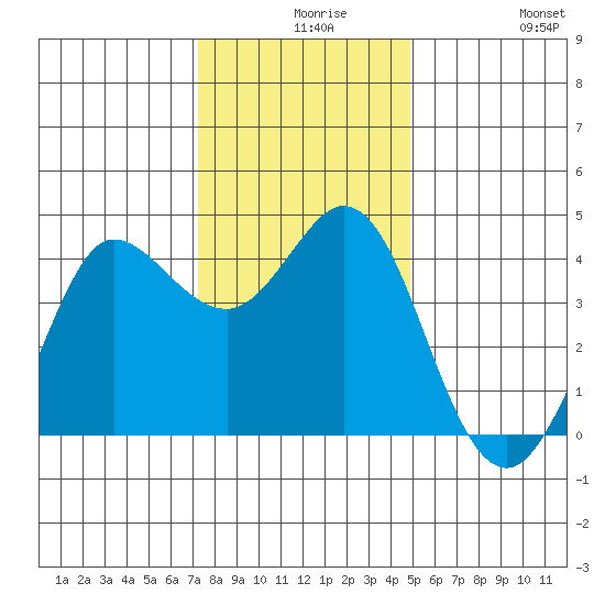 Tide Chart for 2021/12/8