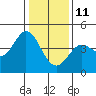 Tide chart for Dillon Beach, California on 2022/01/11