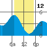 Tide chart for Dillon Beach, California on 2022/01/12