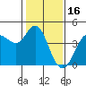 Tide chart for Dillon Beach, California on 2022/01/16