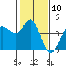 Tide chart for Dillon Beach, California on 2022/01/18