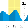 Tide chart for Dillon Beach, California on 2022/01/21